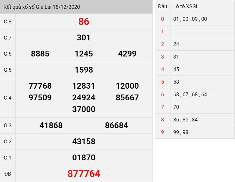 Kết quả xổ số Gia Lai thứ 6 ngày 18/12/2020
