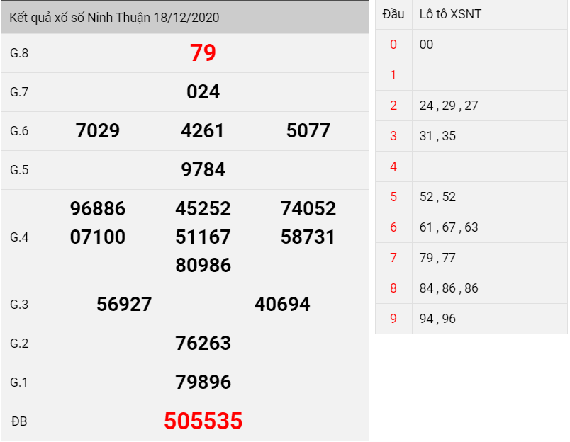 Kết quả xổ số Ninh Thuận thứ 6 ngày 18/12/2020