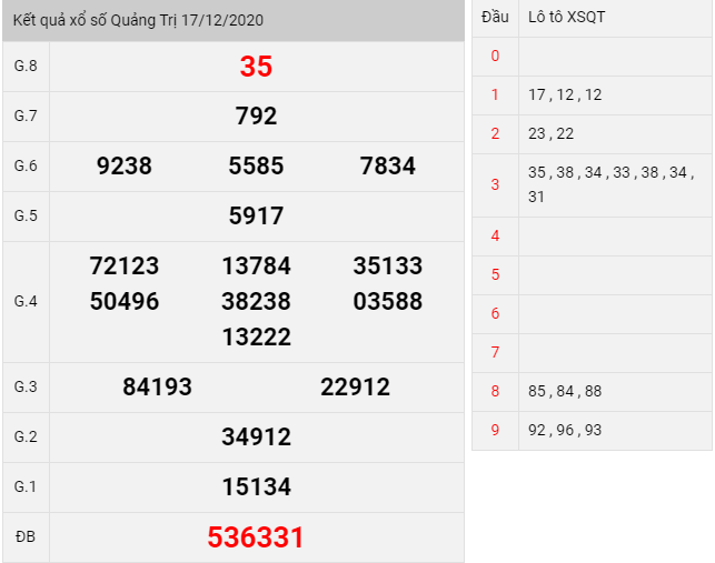 Kết quả xổ số Quảng Trị thứ 5 ngày 17/12/2020