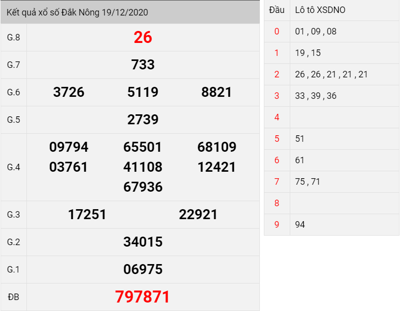 Kết quả xổ số Đak Nông thứ 7 ngày 19/12/2020