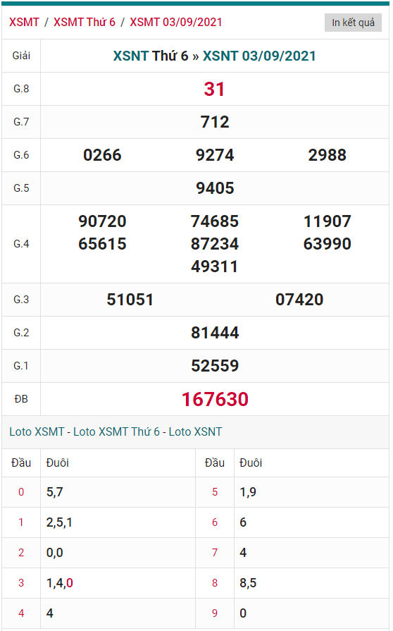 phan tich xsnt thu 6 - tham khao xs ninh thuan ngay 10/9