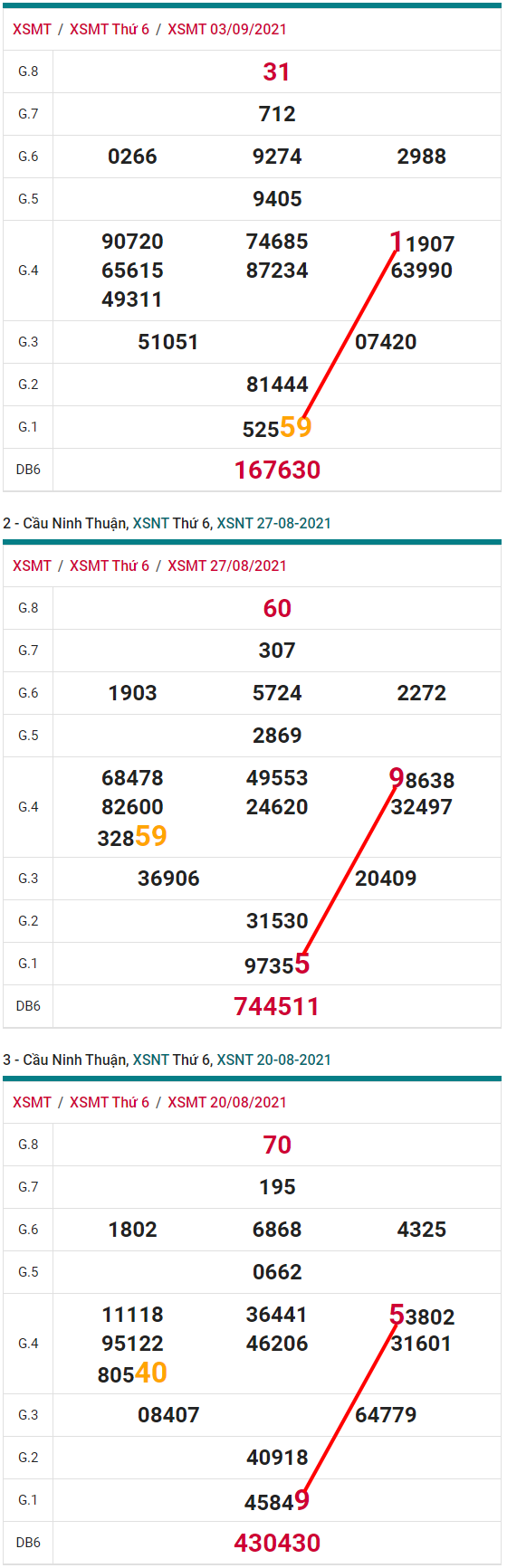 phan tich xsnt thu 6 - tham khao xs ninh thuan ngay 10/9