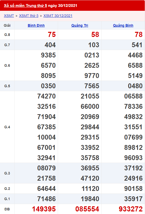 Kết quả xsmt ngày 30/12/2021