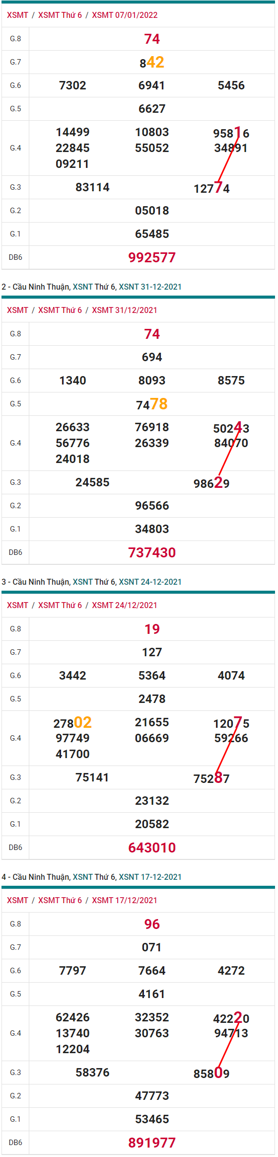 phan tich xsnt thu 6 - tham khao xs ninh thuan ngay 14/1/2022