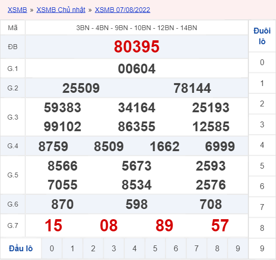 kết quả xổ số miền Bắc ngày 07/08/2022