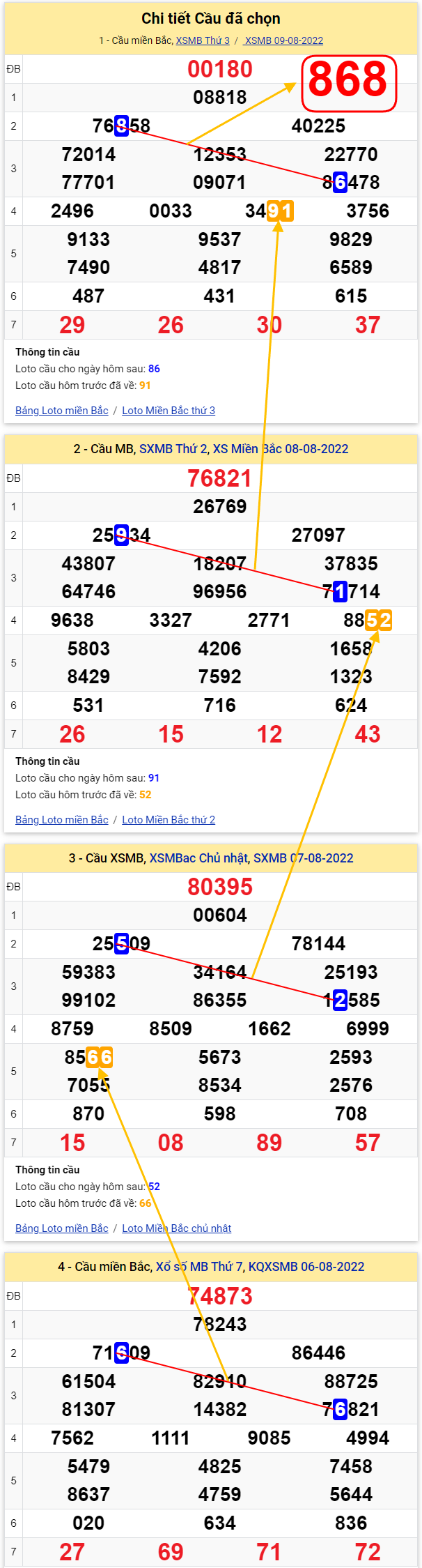 phan tich xs mien bac 10/08/2022 hom nay – nhan dinh xo so mien bac thu 4