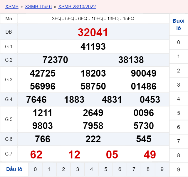 kết quả xổ số miền bắc ngày 28/10/2022