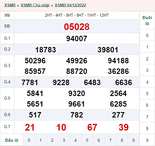 kết quả xổ số miền Bắc ngày 04/12/2022
