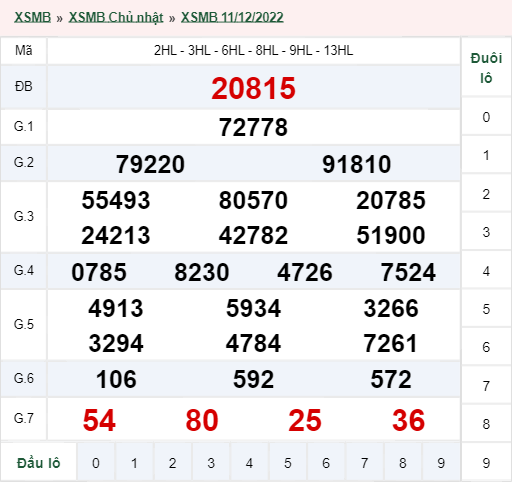 kết quả xổ số miền Bắc ngày 11/12/2022