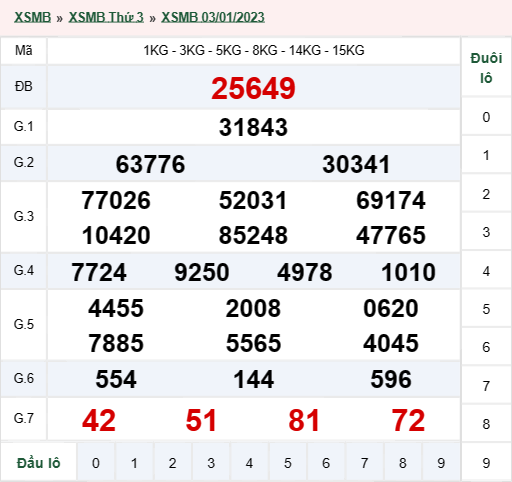 Trực Tiếp Kết Quả Xổ Số Miền Bắc 04/01/2023 - Xsmb Thứ 4