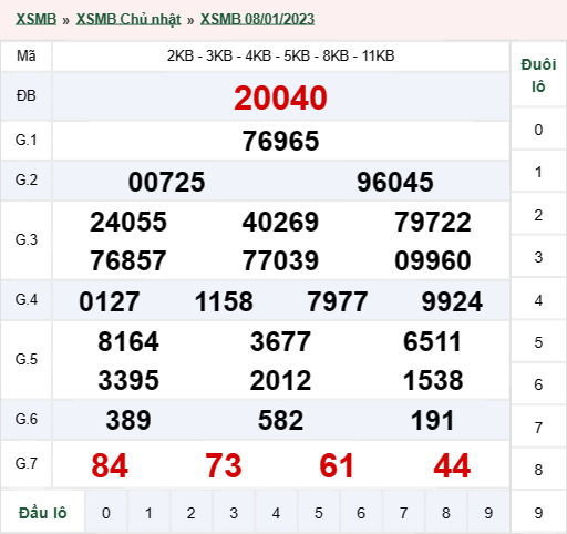 kết quả xổ số miền Bắc ngày 08/01/2023