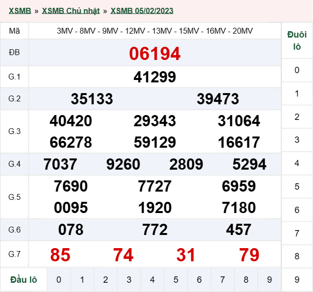 kết quả xổ số miền Bắc ngày 05/02/2023