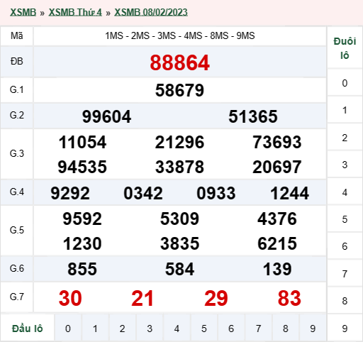 kết quả xổ số miền Bắc ngày 08/02/2023