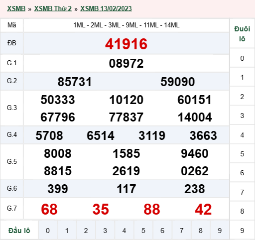 kết quả xổ số miền Bắc hôm qua thứ 2 ngày 13/02/2023