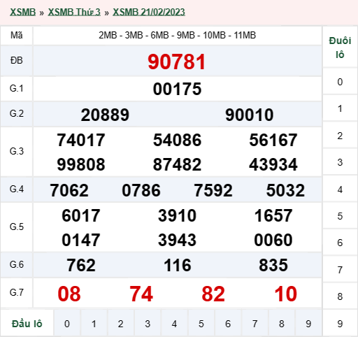 kết quả xổ số miền Bắc ngày 21/02/2023
