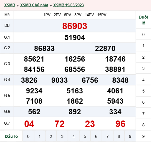 kết quả xổ số miền Bắc chủ nhật ngày 19/03/2023: