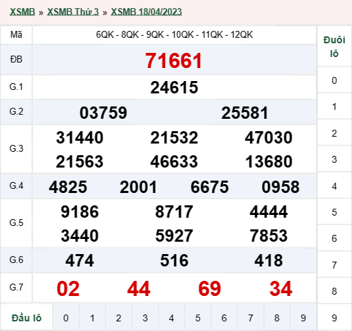 kết quả xổ số miền Bắc hôm qua thứ 3 ngày 18/04/2023: