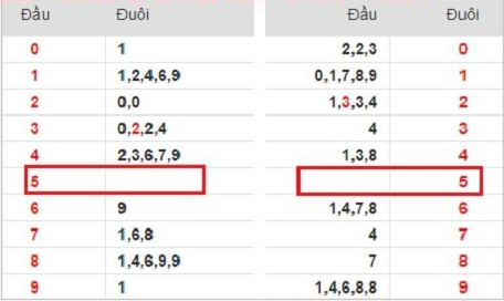 Thống kê lô câm đầu đuôi tại website xosothienphu.com